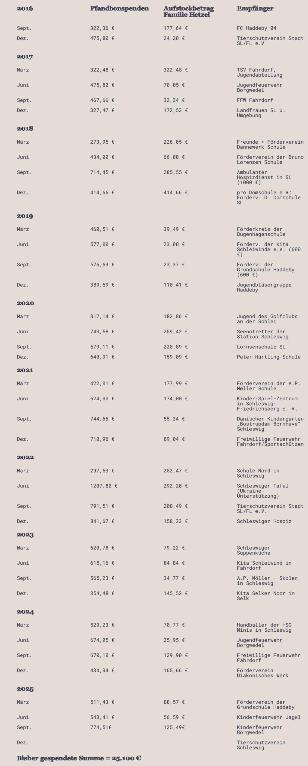 E Hetzel Mobil Spenden Übersicht