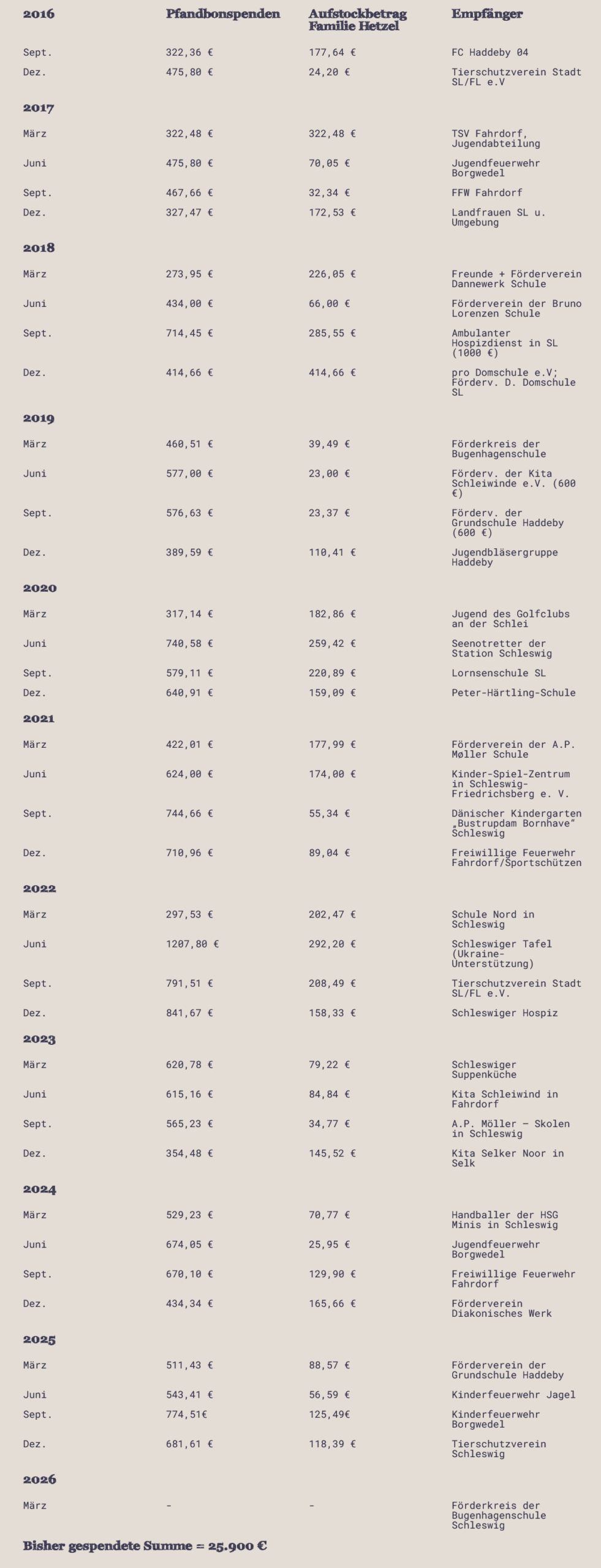 EDKEA Hetzel Pfandbonspenden